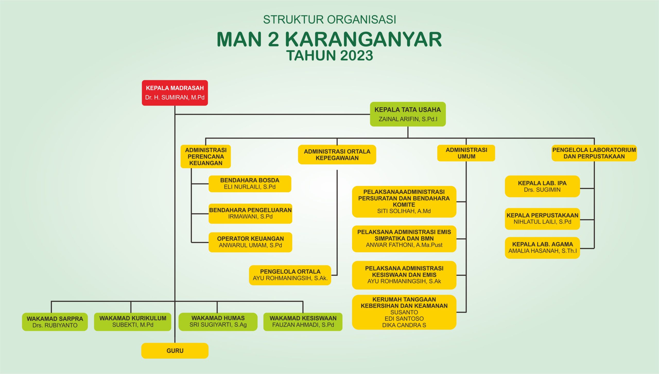 STRUKTUR ORG Man 2 Karangayar